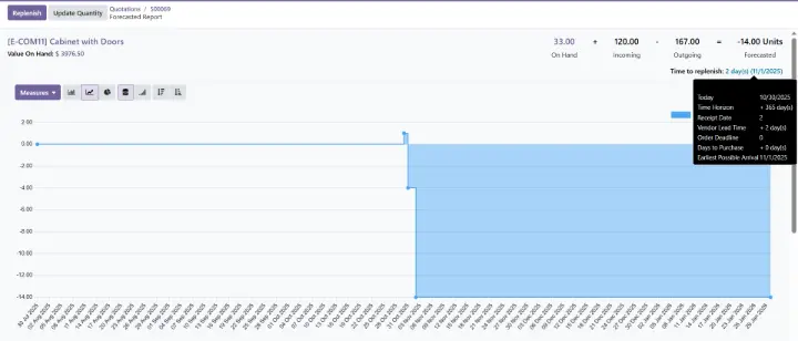 The improved Forecasted Inventory Report layout in Odoo 19 with lead time calculations.