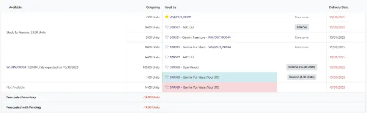 Interface in Odoo 19 Inventory showing the action to reserve and unreserve stock to prioritize operations.
